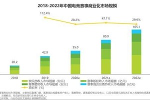  电竞俱乐部商业化加速 品牌赞助金额逐年递增