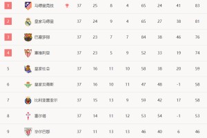  欧洲豪门争霸白热化，西甲双雄领跑积分榜  