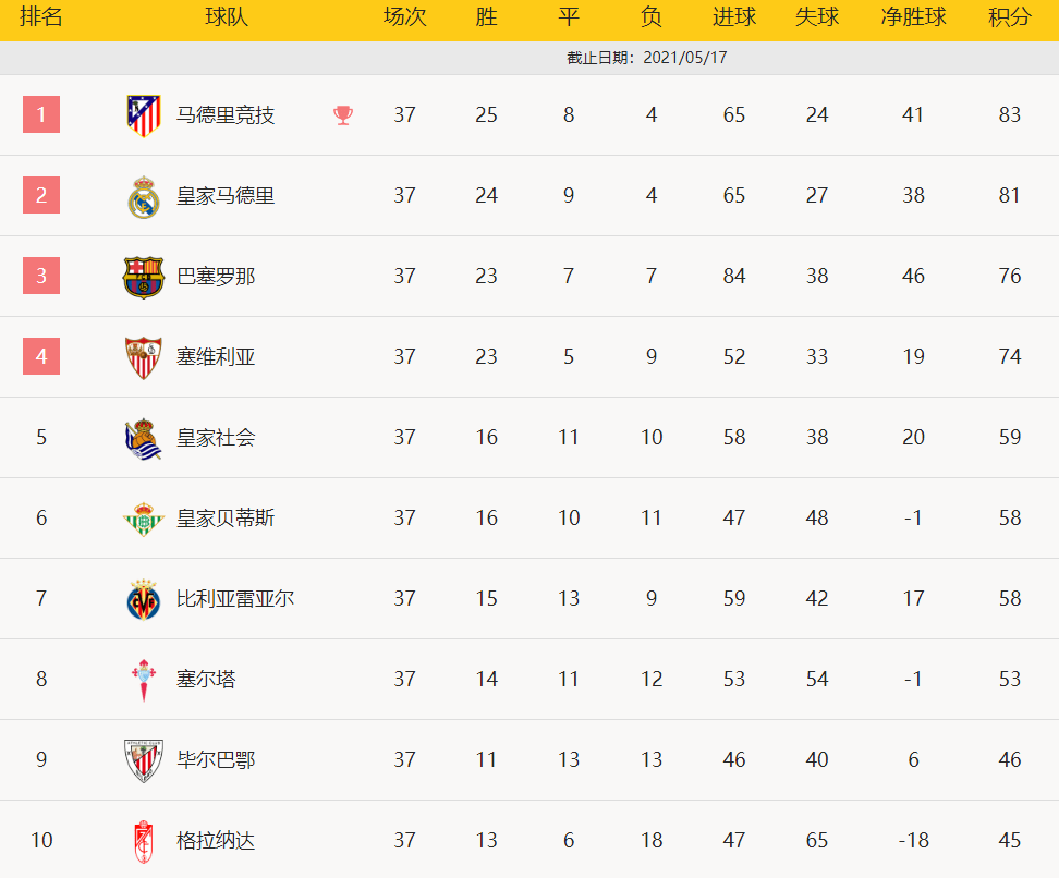  欧洲豪门争霸白热化，西甲双雄领跑积分榜  