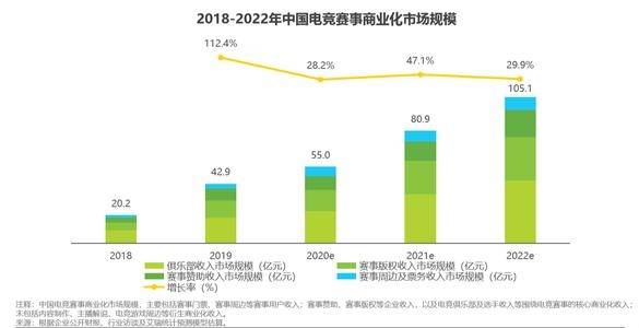  电竞俱乐部商业化加速 品牌赞助金额逐年递增
